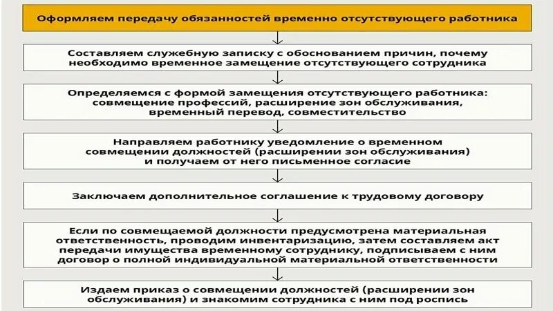 Временное исполнение обязанностей отсутствующего работника. Приказ об исполнении обязанностей временно отсутствующего работника. Приказ на доплату за работу временно отсутствующего работника. Временное исполнение обязанностей отсутствующего сотрудника. Обязать принять исполнение