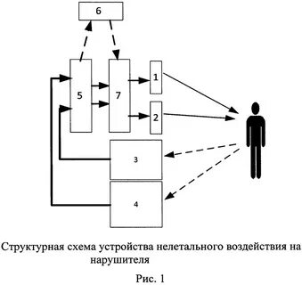 Технические средства воздействия