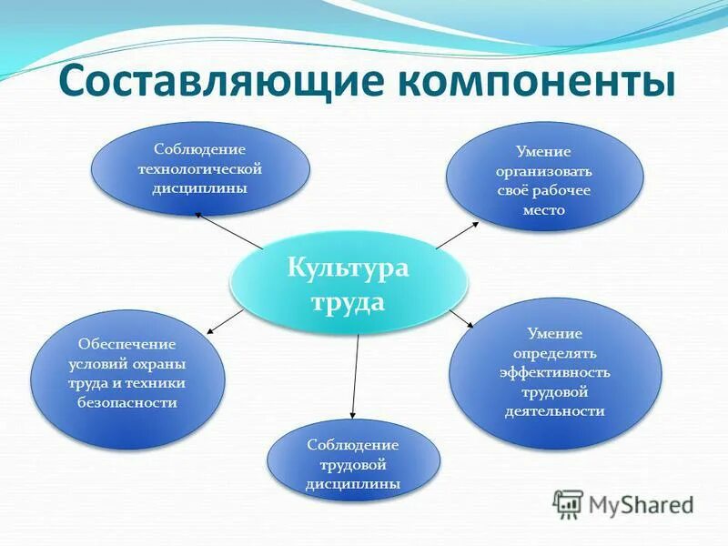 Составными элементами культуры являются. Составляющие культуры труда. Понятие культура труда. Основные компоненты культуры труда. Компоненты культуры труда таблица.