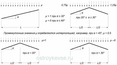 Снеговая нагрузка на плоскую кровлю