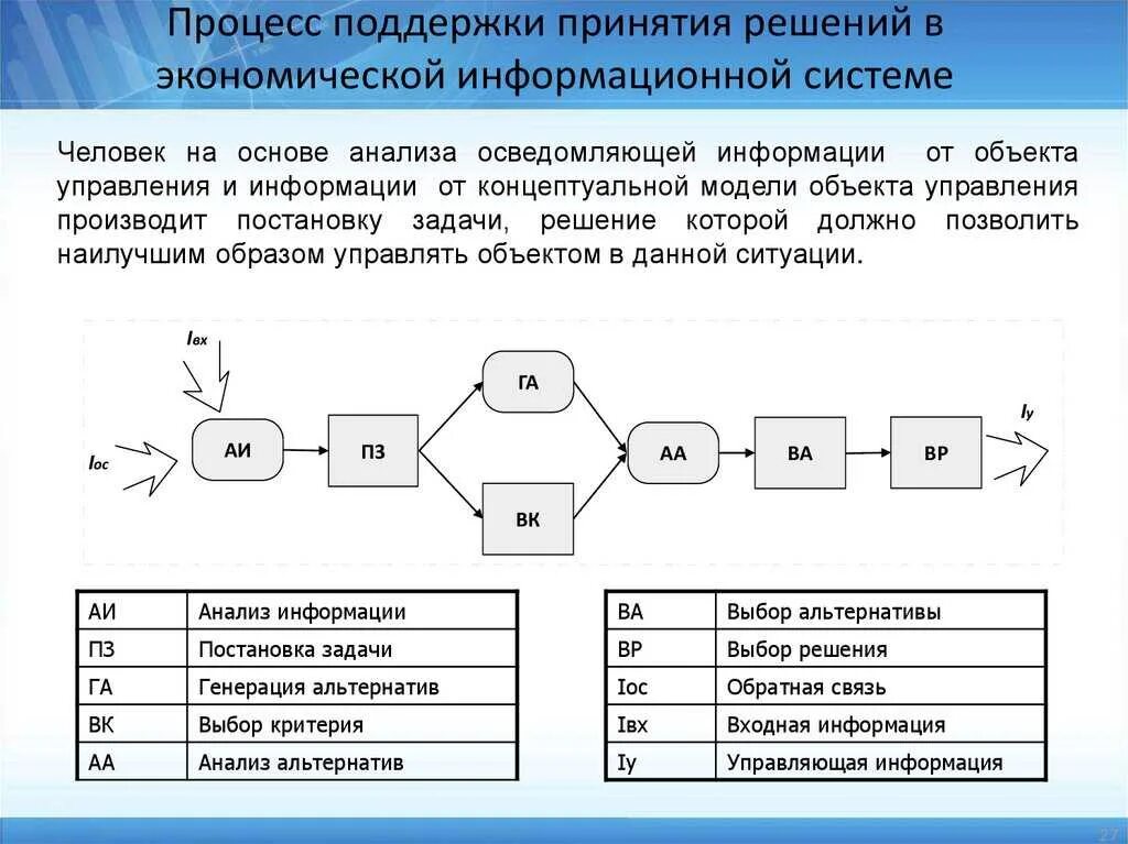 Решения принимаются на основе информации. Процесс принятия решений. Процесс принятия решений в системе. Задачи, решаемые СППР. Задачи информационной системы управления.