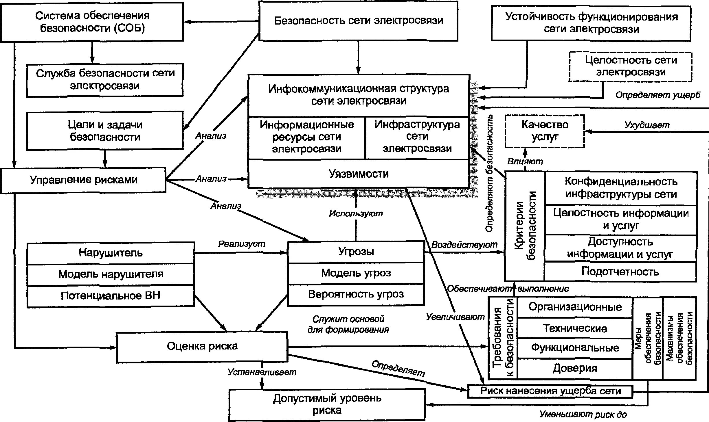 Модели систем защиты. Схема системы информационной безопасности предприятия. Структурная схема системы обеспечения информационной безопасности. Модель угроз информационной безопасности организации. Структурная схема обеспечения безопасности.