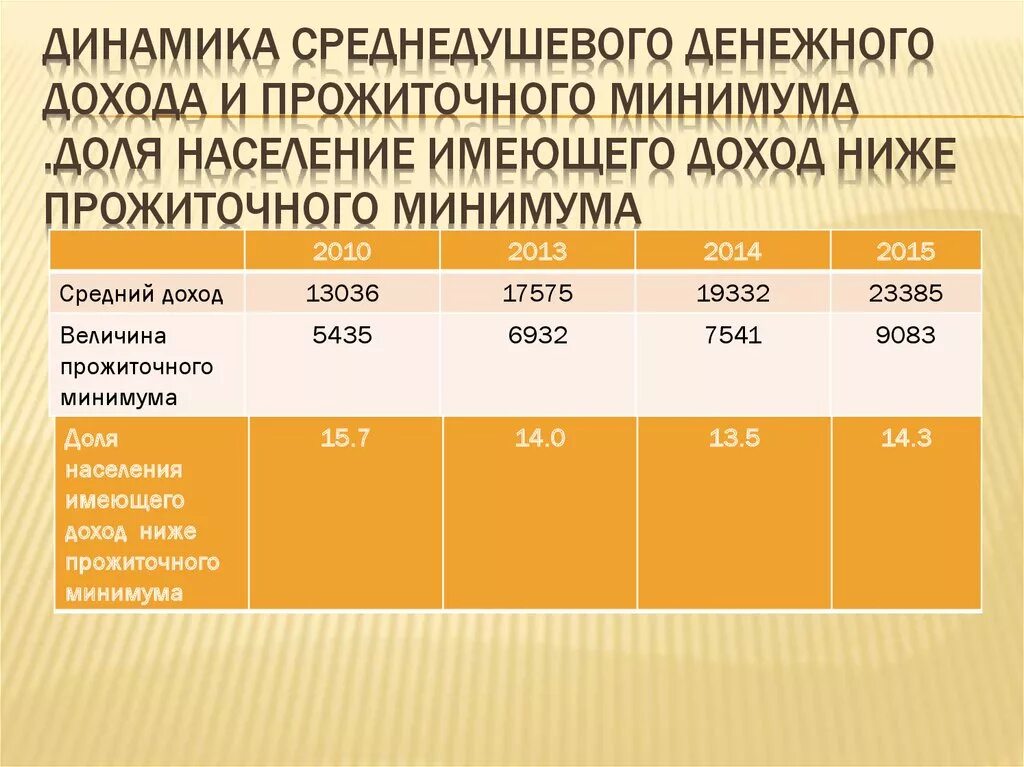 Среднедушевой прожиточный минимум. Среднедушевой доход семьи. Размер среднедушевого дохода семьи. Прожиточный минимум населения. Численность с величиной ниже прожиточного минимума