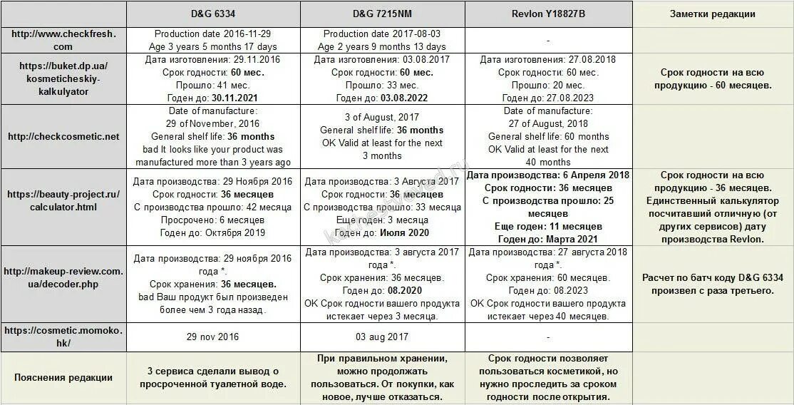 Срок годности товара закон. Расшифровать срок годности по коду. Сроки хранения косметики. Проверить срок годности по батч коду. Срок годности месяц.