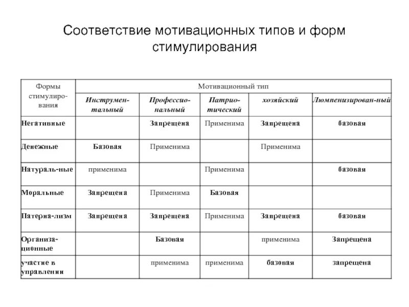 Формы стимулирования. Типы мотивации. Формы стимулирования персонала. Формы стимулирования мотивационных типов.