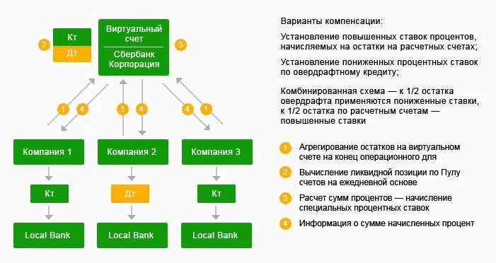 Сбер счет ежедневный условия. Виртуальный счет в банке. Виртуальный счет в Сбербанке. Виртуальный счет в банке Сбербанк. Сбербанк информационные потоки.