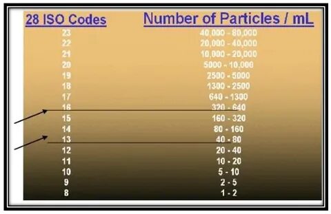 Iso code