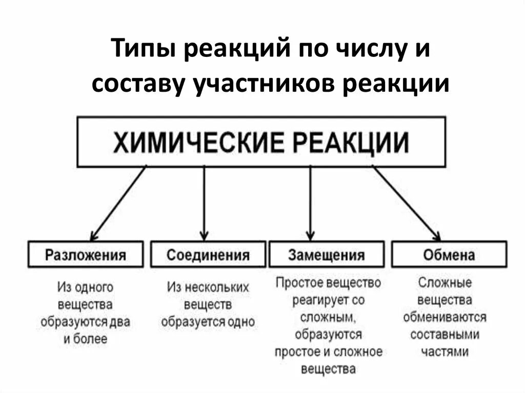 Соединения замещения обмена разложения примеры. Типы химических реакций. Типы реакций в химии. Типы химических реакций соединения разложения замещения обмена. Тип химической реакции изображенной на рисунке.