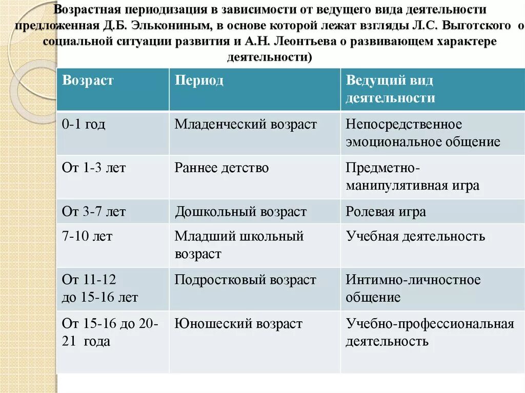 «Возрастные периоды функционального развития ребенка». Возрастная периодизация психического развития человека. Этапы возрастной периодизации. Возрастные периоды психического развития.