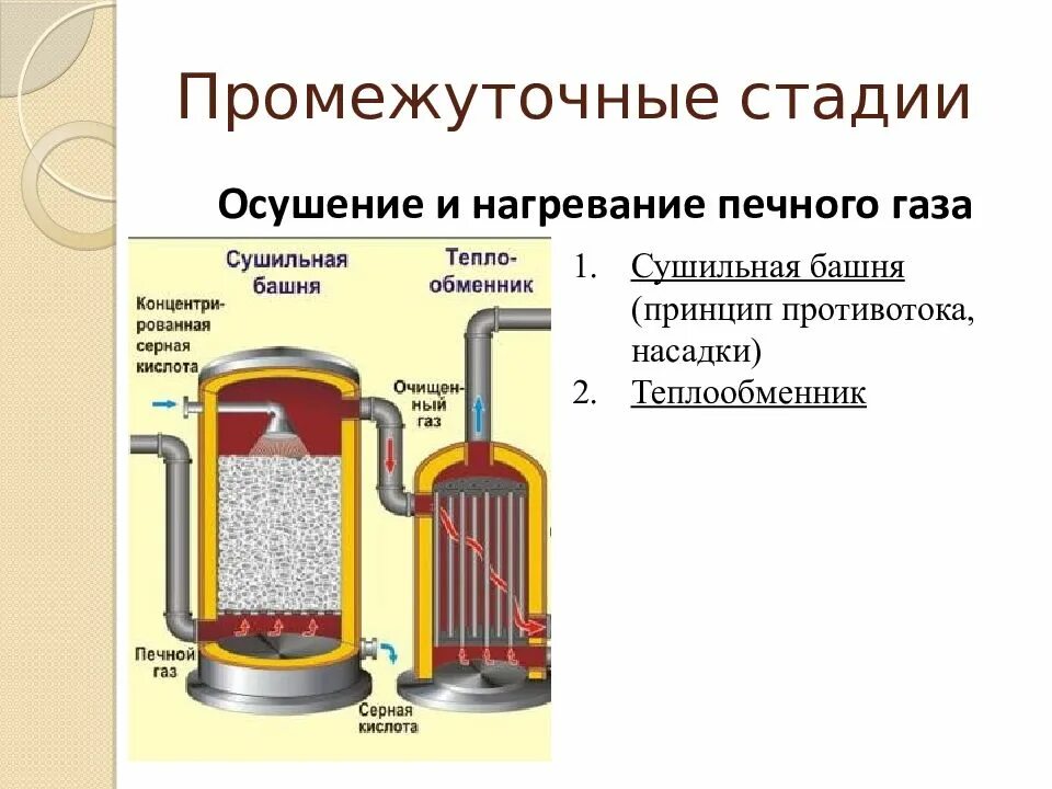 Производство серой кислоты. Нитрозный способ производства серной кислоты. Сушильная башня при производстве серной кислоты. Схема получения серной кислоты в промышленности. Камерный способ производства серной кислоты.