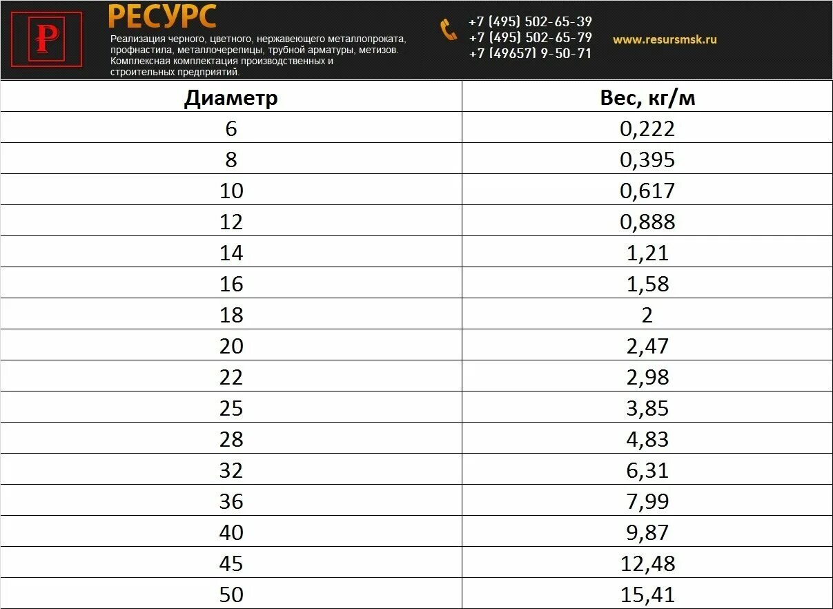 Масса 12 арматуры. Вес 1 м арматуры 12 мм. Арматура диаметр 8 мм вес 1 метра. Вес 1 м арматуры. Вес арматуры стальной вес 1 погонного метра таблица.