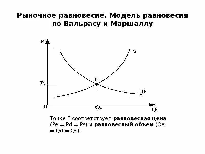 Модели равновесия рынка