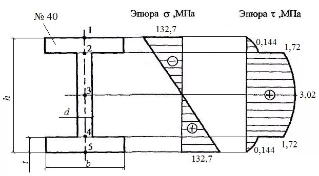 Эпюра нормальных напряжений в опасном сечении. Эпюра нормальных напряжений в опасном сечении. Эпюра нормальных напряжений в опасном сечении. Эпюра опасного сечения. Эпюра нормальных напряжений в опасном сечении.