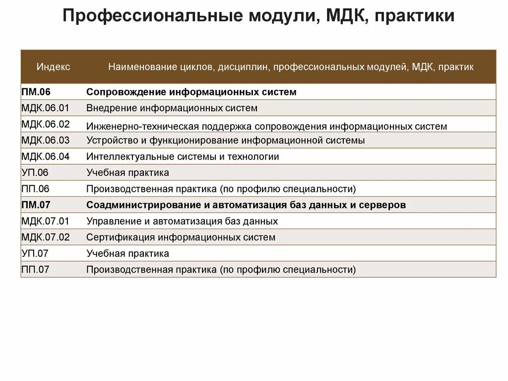 Профессиональные модули МДК. Модуль по МДК. Модуль МДК. МДК практика. Профессиональный модуль мдк