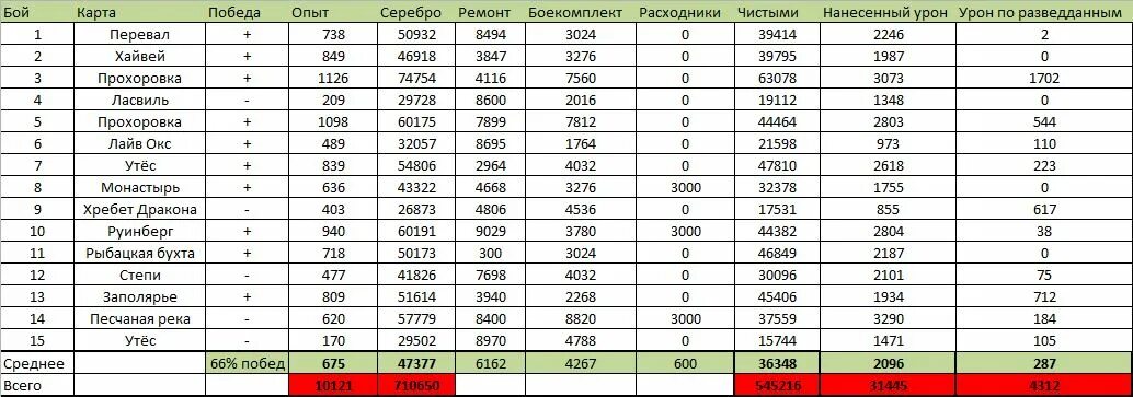 Коэффициенты фарма wot. Коэффициент Фарма танков WOT Blitz. Коэффициент Фарма прем танков WOT Blitz. Таблица Фарма. Доходность прем танков.