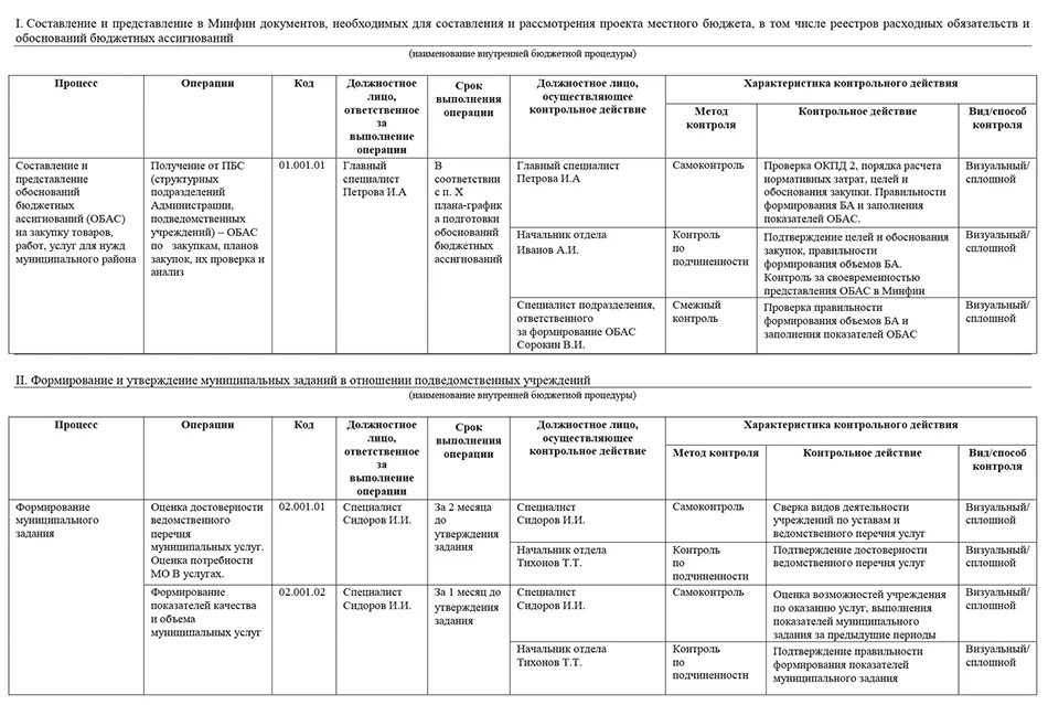 Отчет внутреннего финансового контроля. Карта финансового контроля бюджетного учреждения. Журнал учета внутреннего финансового контроля. Карта внутреннего финансового контроля в школе образец заполнения. Журнал внутреннего финансового контроля пример заполнения.