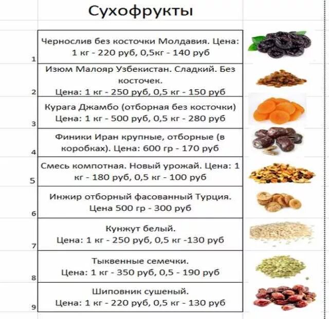 С какого возраста можно давать сухофрукты. Сушеные фрукты перечень. сухофрукты названия. сухофрукты ассортимент название. прайс лист сухофрукты.