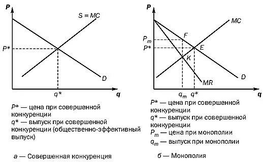 Спрос и предложение конкуренции и монополии. Рынок несовершенной конкуренции графики. рынок совершенной конкуренции график. график монополии и совершенной конкуренции. рынок монополистической конкуренции графики.