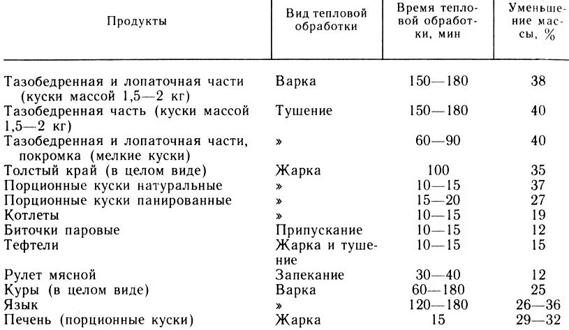 Потери при тепловой обработке говядины. Потери мяса при тепловой обработке. Таблица потерь при тепловой обработке мяса. Потери мяса при жарке.