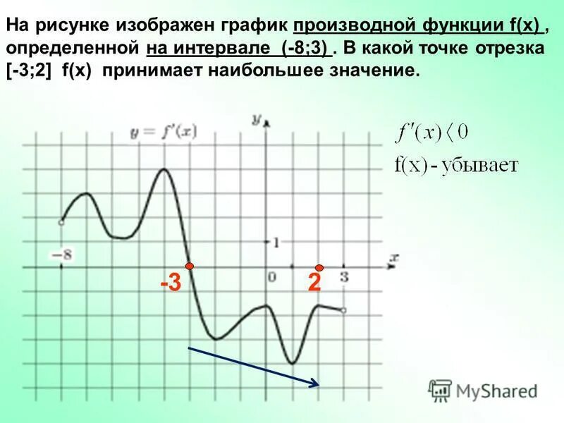 По графику производной функции определите