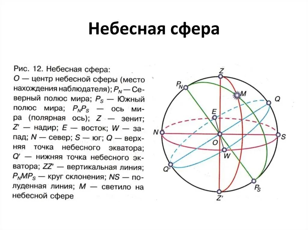 Определения небесной сферы. Небесные координаты небесная сфера ось мира. Основные точки и линии небесной сферы небесные координаты. Понятие небесной сферы. Особые точки небесной сферы небесные координаты.