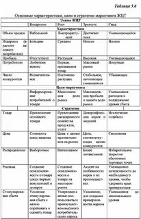Жизненный цикл товара характеристика этапов