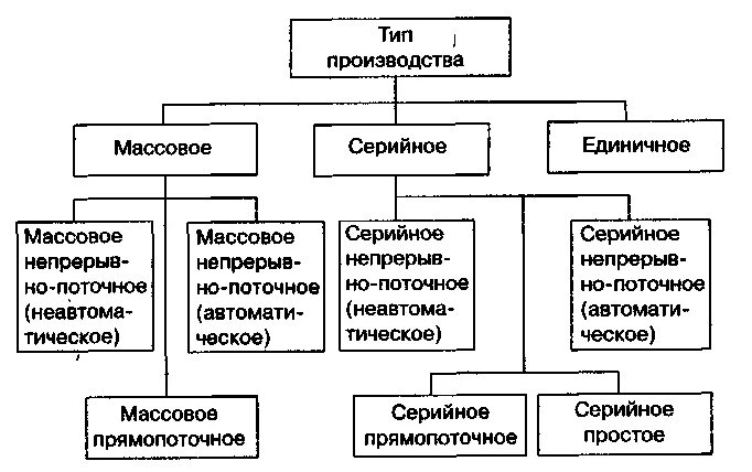 Вид производства массовое. Тип производства в машиностроении таблица. Виды и типы производства в машиностроении. Характеристика типов производства. Производство виды производства.