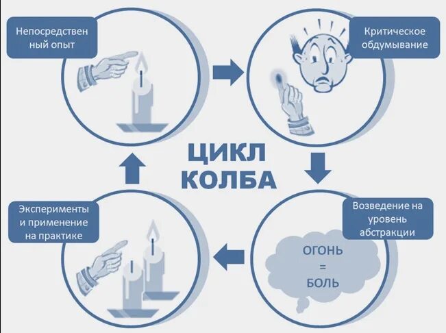 Цикл Дэвида колба. Этапы цикла д. колба. Дэвид колб цикл обучения. Модель обучения Дэвида колба. Экспериментальная модель обучения