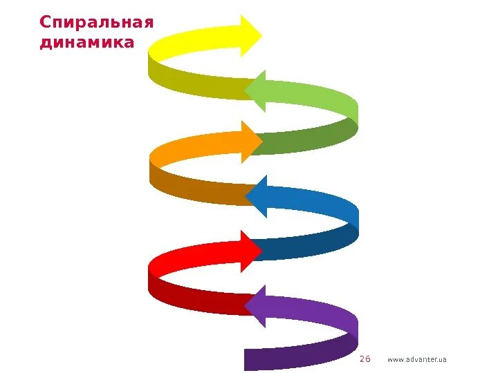 Спиральная динамика Грейвза. Спиральной динамики. Теория спиральной динамики. Спираль развития организации.