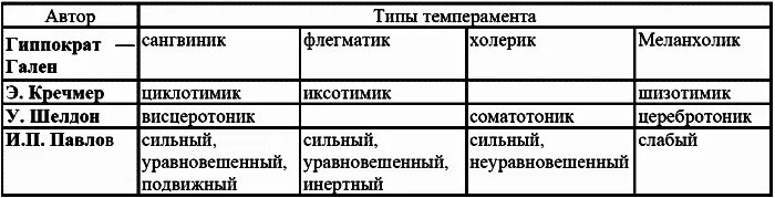 Установите соответствие тип темперамента. Теории темперамента таблица. таблицу по теориям темперамента.. сравнительная таблица типов темперамента. основные типы темперамента таблица.