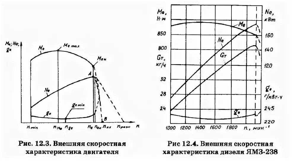 Всх двигателя ваз 2103. Скоростная характеристика двигателя. Скоростные характеристики двигателя внутреннего сгорания. Двигатель камаз 740 внешняя скоростная характеристика. Скоростная характеристика двигателя график.