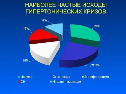 Наиболее частые заболевания