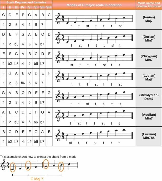 Chart scale. Music modes. таблица guitar theory. scale в музыке. minor scale modes.