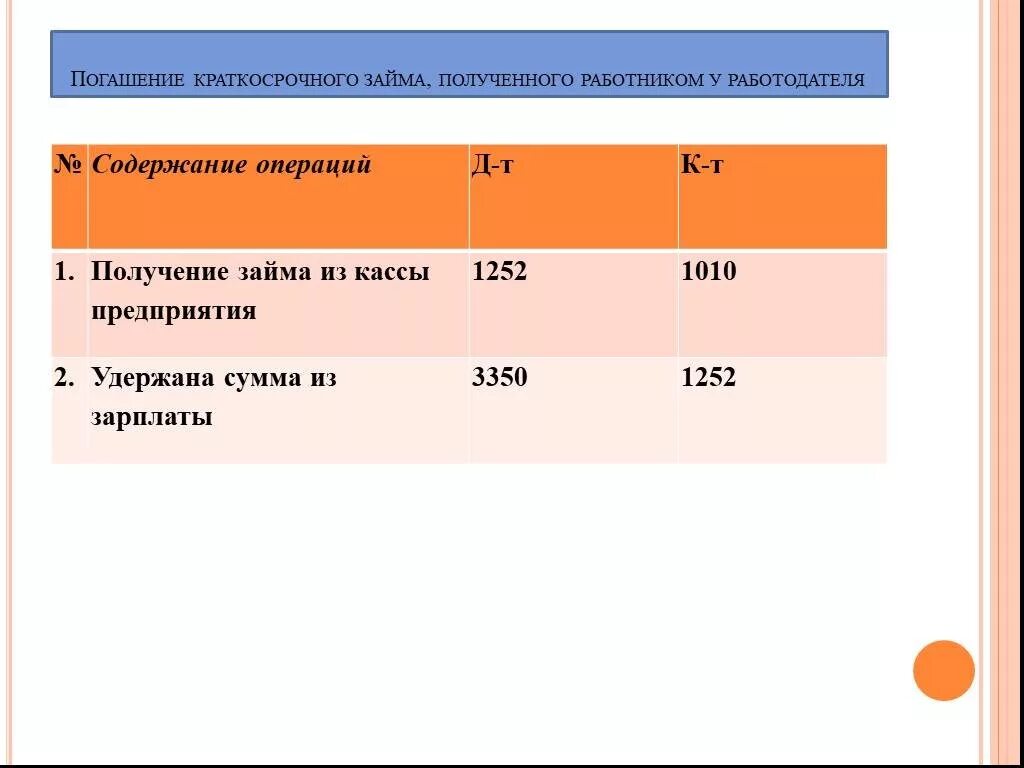 Погашение краткосрочного кредита счет