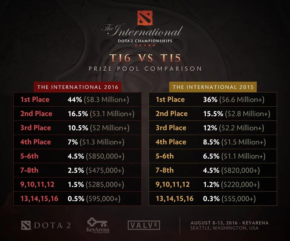 Призовые дота 2 Интернешнл. International Dota 2 призовой фонд. Призовые дота 2 Интернешнл по годам. Призовой фонд Интернешнл 2015. Результаты ти 5