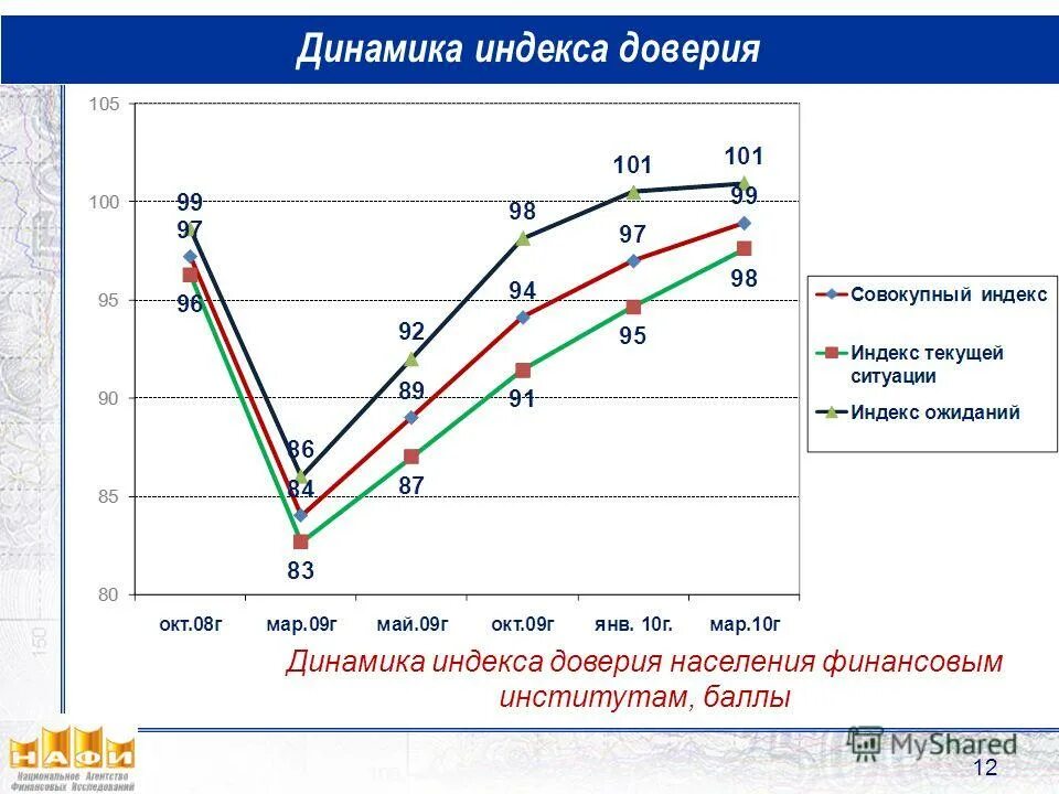 Согаз индекс доверия