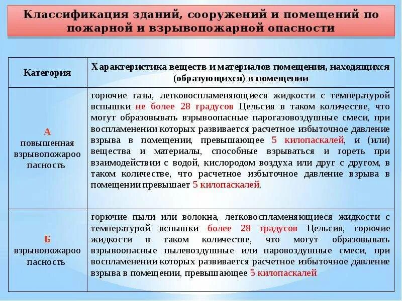 Категория зданий и сооружений по взрывопожарной и пожарной опасности. Классы пожарной опасности зданий и сооружений. Категории опасности зданий и сооружений. Классификатор зданий по взрывопожарной и пожарной опасности. Помещения с горючими пылями