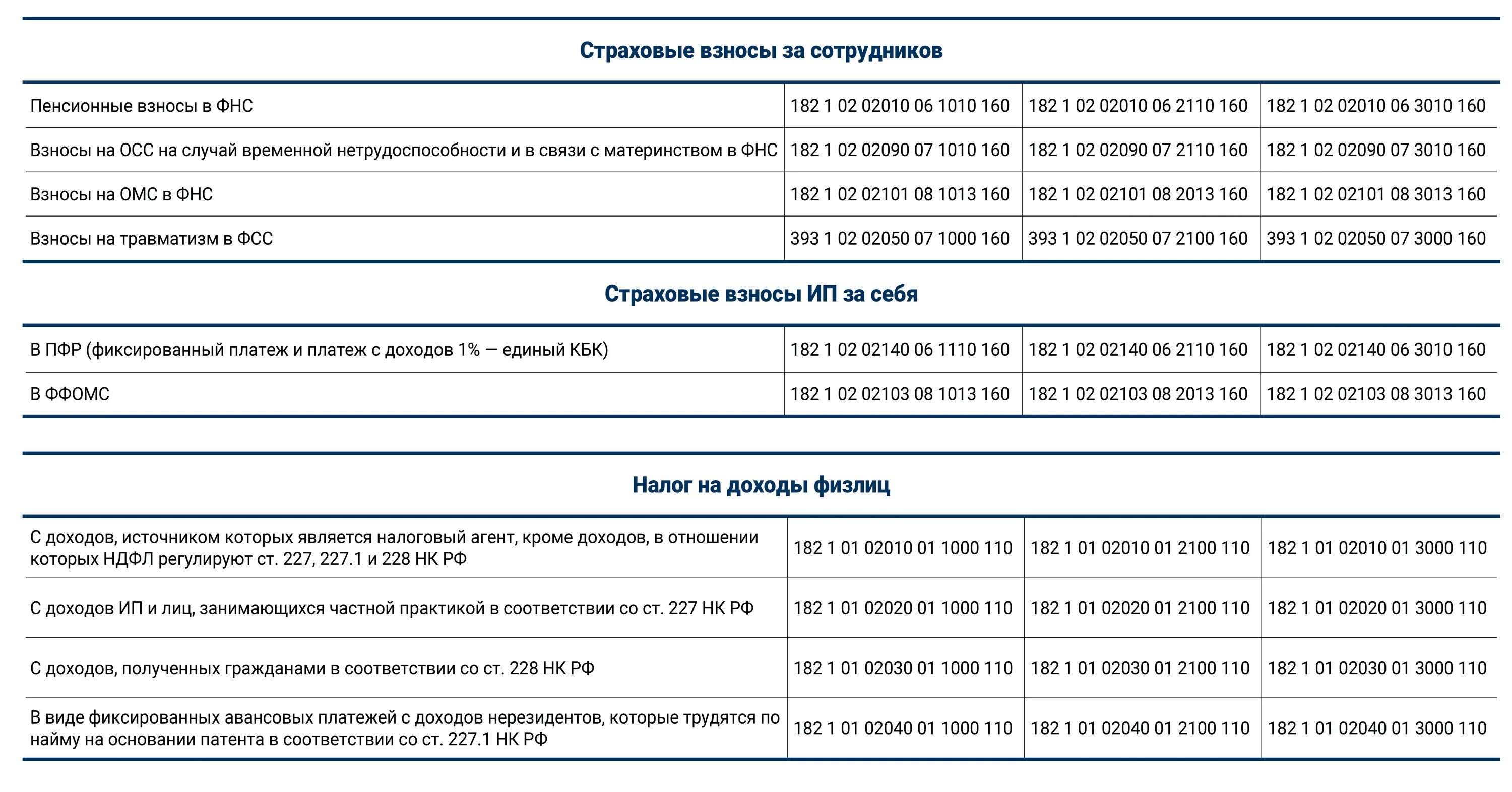 Какие кбк в 2023 году. Код бюджетной классификации 2021. Код дохода бюджетной классификации 2022. Коды бюджетной классификации на 2022 год таблица. Коды бюджетной классификации на 2022.