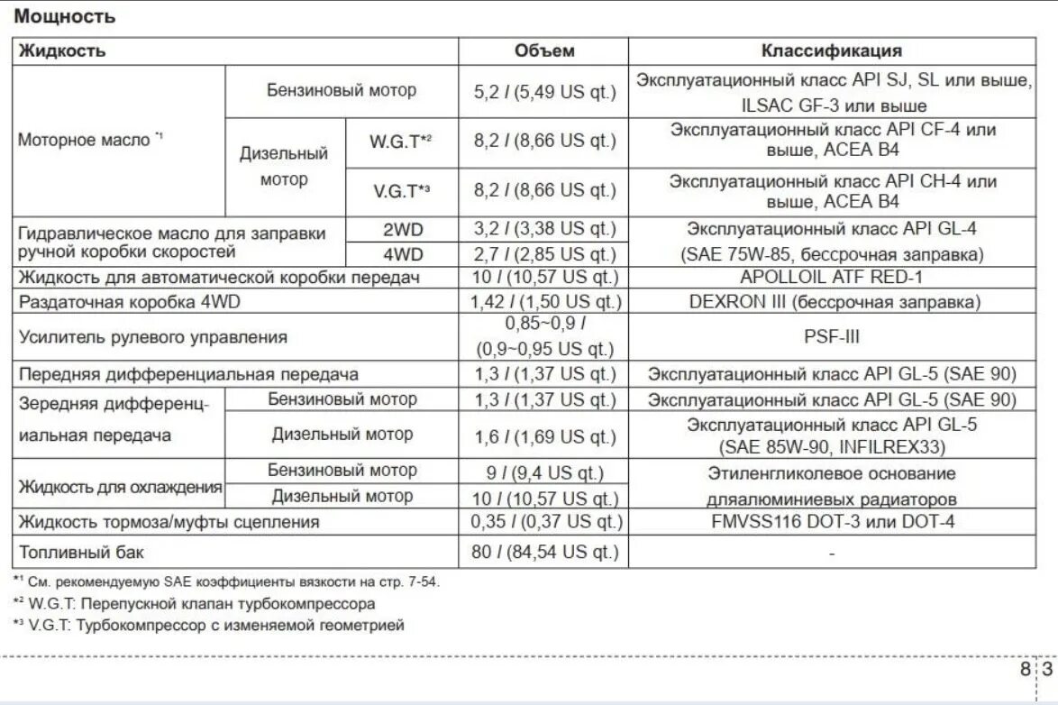 Соренто прайм масло в двигатель. Заправочные емкости Киа Соренто 1 2.5. Заправочные емкости кия Соренто 1. Масла в раздатке Киа Sorento 1. Масло в двигатель Киа Соренто 2.2 дизель.