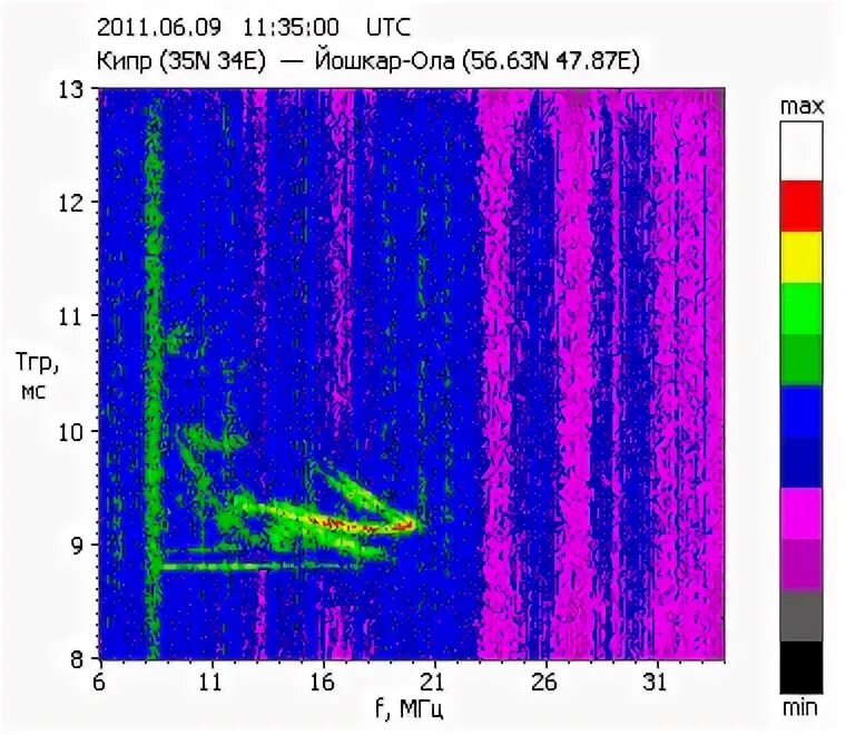 ионограмма. ионограммы. ионограмма сыворотки крови. вертикальное зондирование ионосферы.