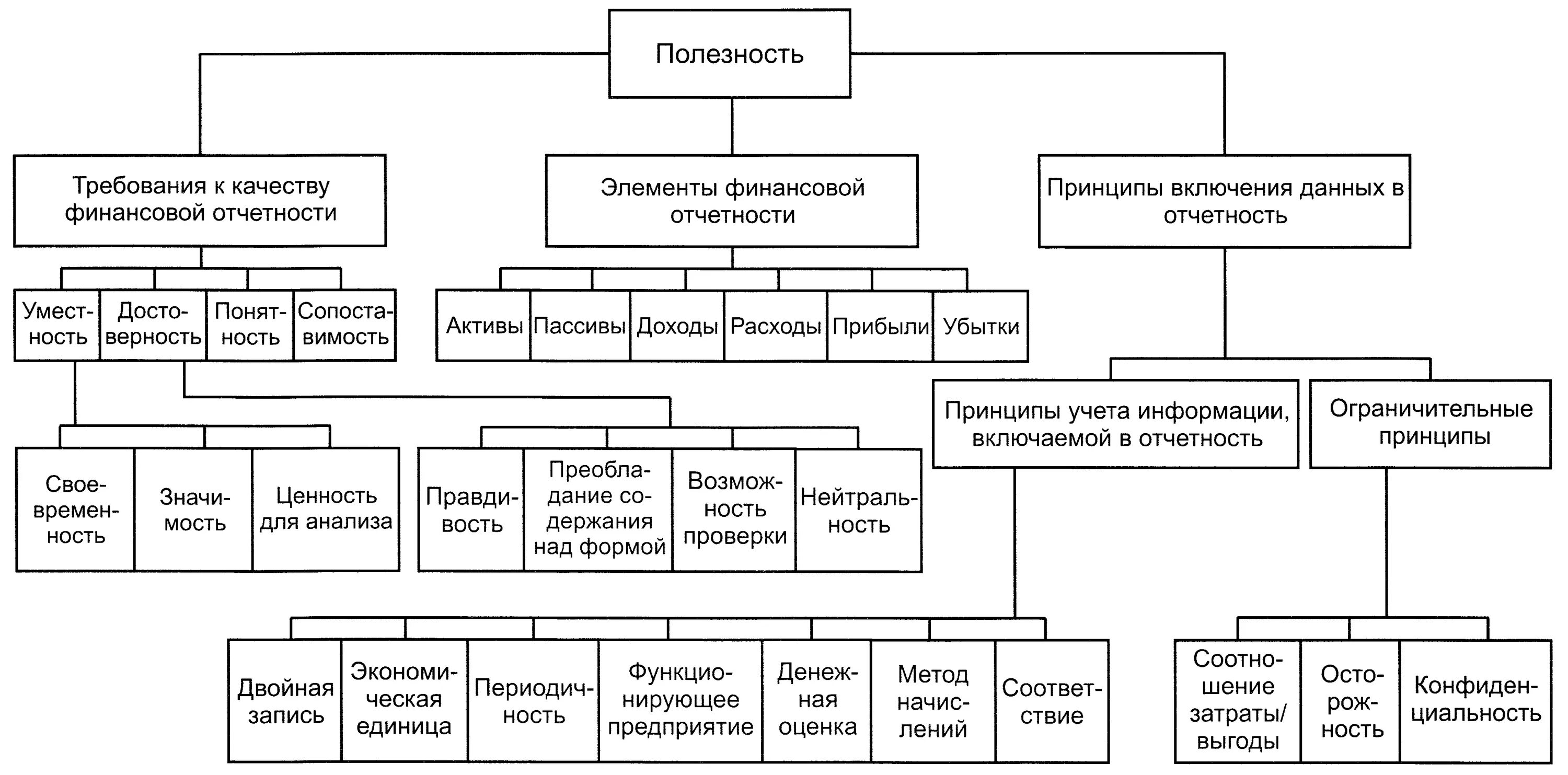 Требования, предъявляемые к достоверности отчетности. Требования к аналитическому отчету. Отчет требования к нему. Требования предъявляемые к составлению бухгалтерской отчетности. Журнал обмена с контролирующими органами в 1с 8.
