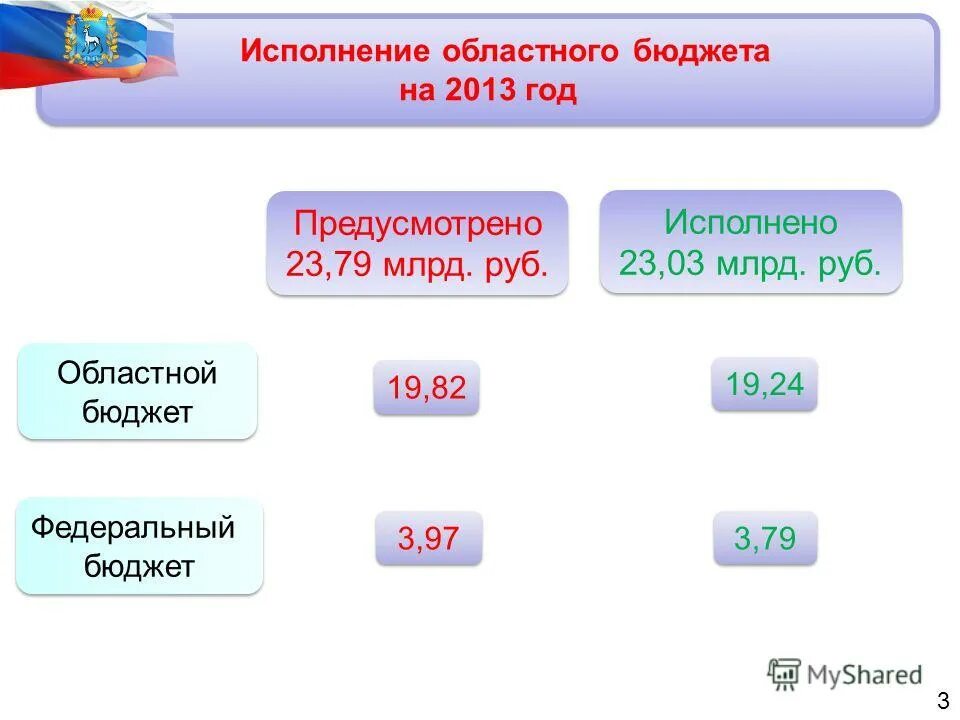 Годовой бюджет самарской области. Налоговые и неналоговые доходы областного бюджета. Региональный бюджет это простыми словами. Исполнение расходов бюджета. Принципы бюджетного устройства самарской области.