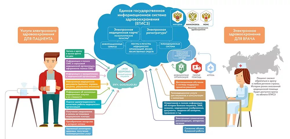 Информационные системы в сфере здравоохранения. Схема интеграции с ЕГИСЗ. Единая система здравоохранения в РФ. ЕГИСЗ структура.