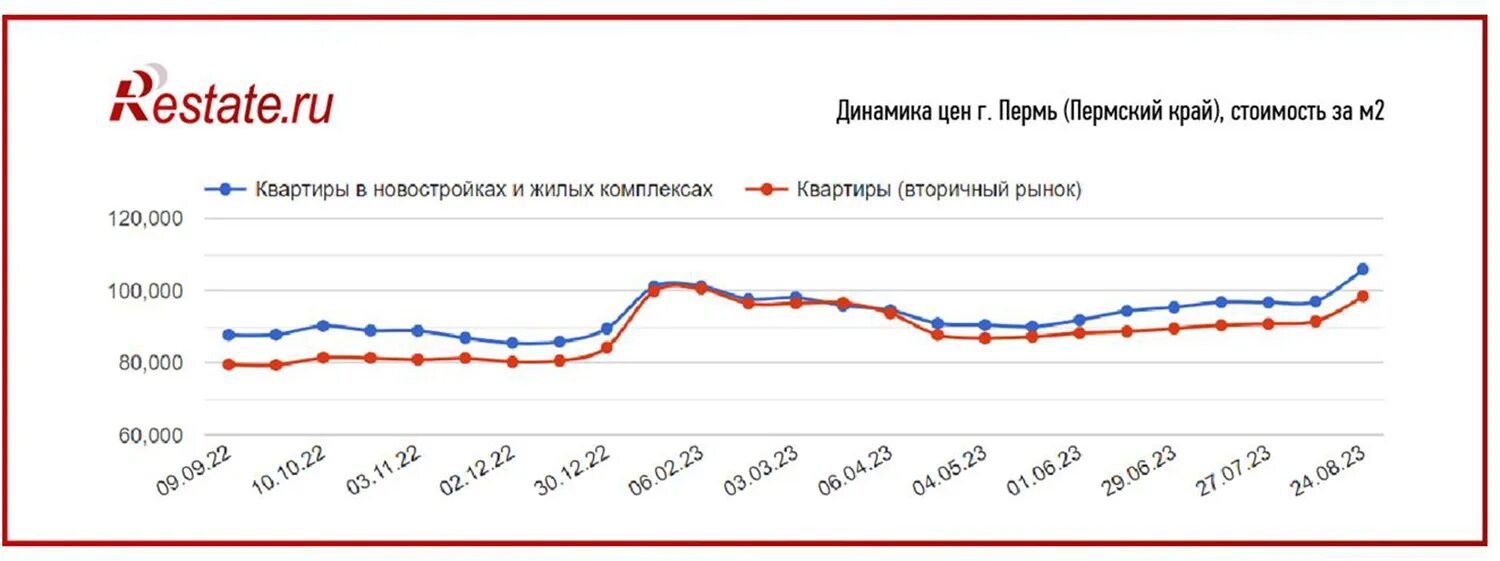 На сколько подорожали квартиры