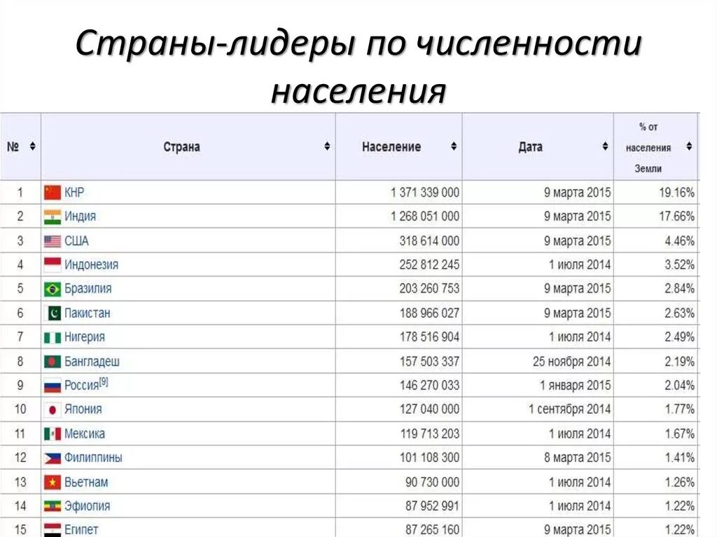 Количество человек на земле по странам. Таблица 10 стран по населению. 10 Стран-лидеров по численности населения в мире!. 5 Страна по численности населения и площади территории.