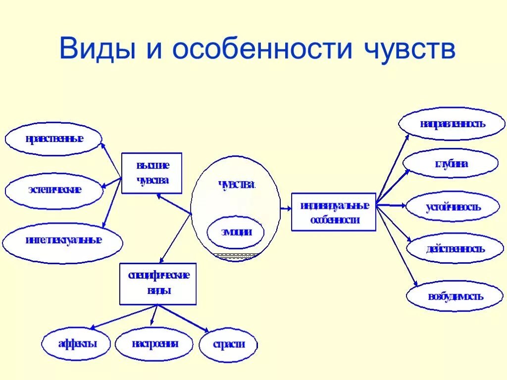 Высшие ощущение