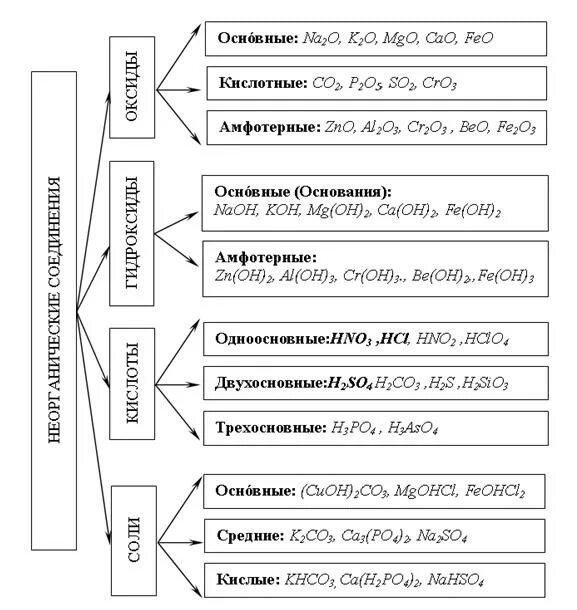Основные классы неорганических веществ номенклатура. Основные классы неорганических соединений номенклатура. Схема классификация классов неорганических соединений. Основные классы неорганических соединений схема. Основные классы неограниченных соединений