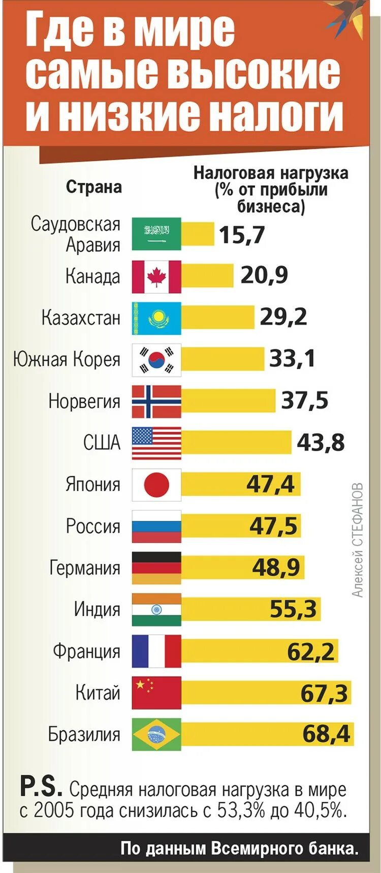 Страны с низкими налогами. Самые низскиеналоги в мире. Самые высокие налоги в мире. Самый низкий подоходный налог. Самый высокий подоходный налог в мире.