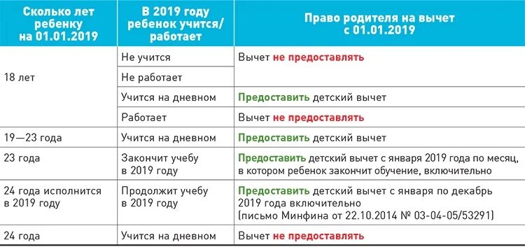 Налоговый вычет на детей. НДФЛ на детей. Что за стандартный налоговый вычет на ребенка.