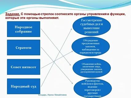 Органы управления и их основные функции